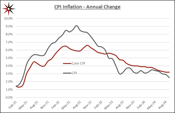 cpi change