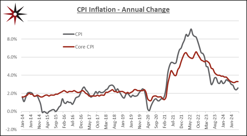 CPI