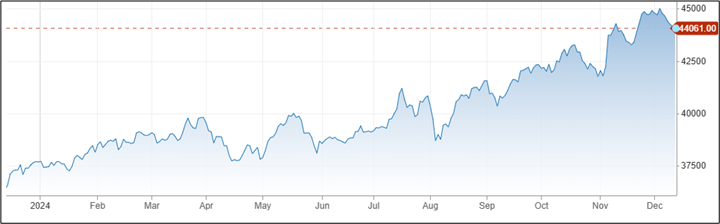 Dow Jones History