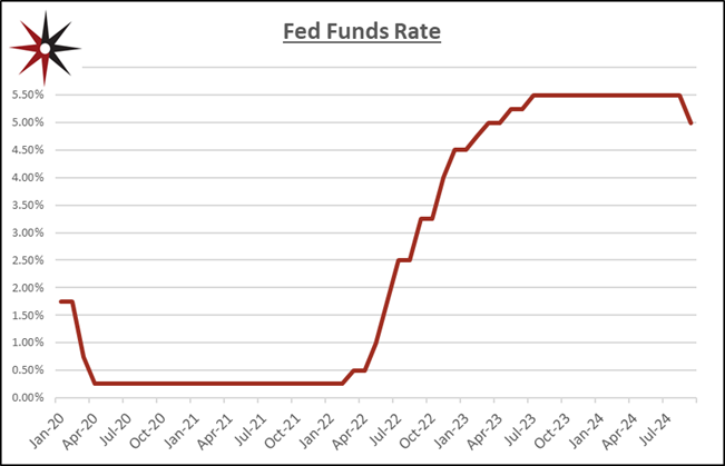 fed funds rate