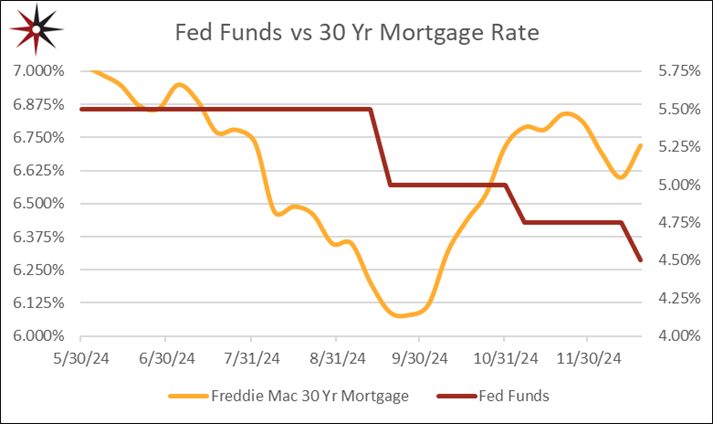 mortgage v fed rates