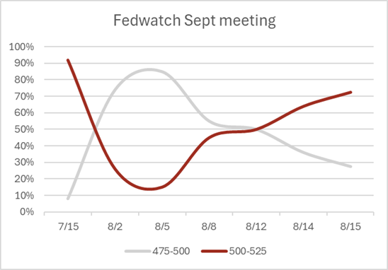 fed watch numbers