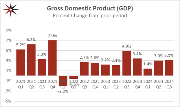 GDP change over time