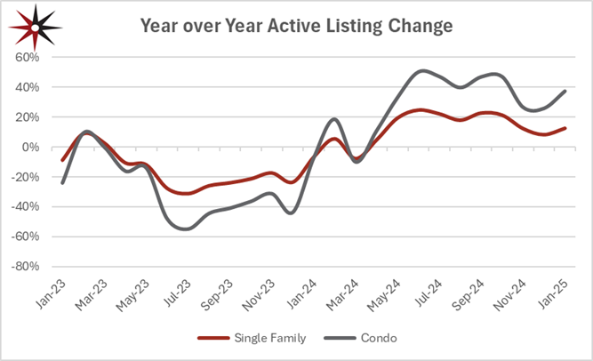 Listing Number changes