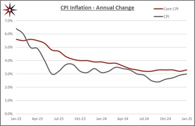 Inflation change