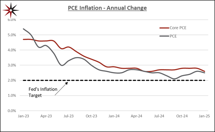 Inflation change