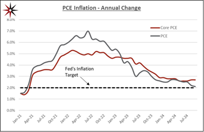 market updates inflation