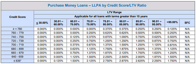 Table of the new LLPA rates.