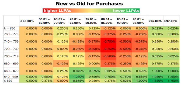 Heat mapped table of LLPA rate changes.