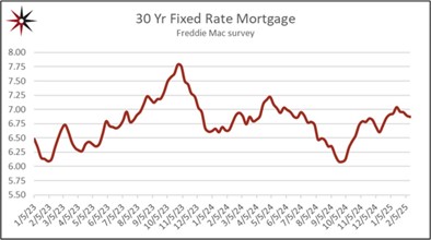 Mortgage rate change