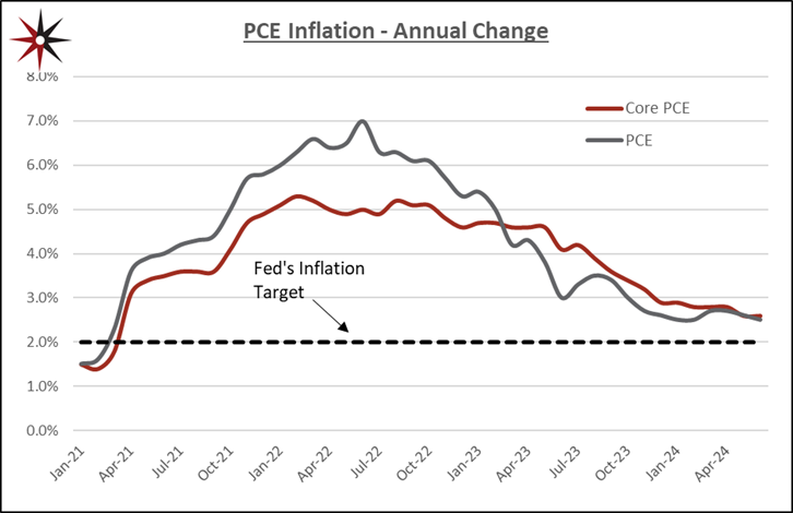 PCE Inflation