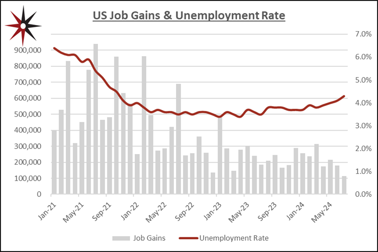 US unemployment