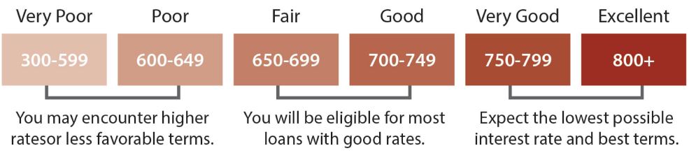 credit score chart