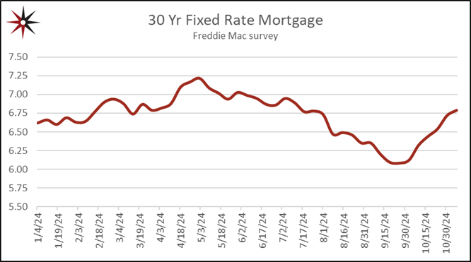 30 mortgage rates are growing