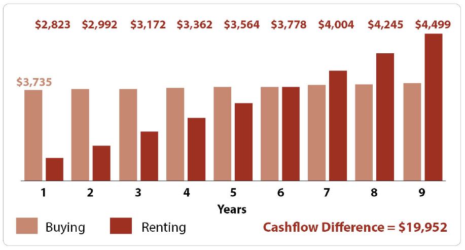 renting chart